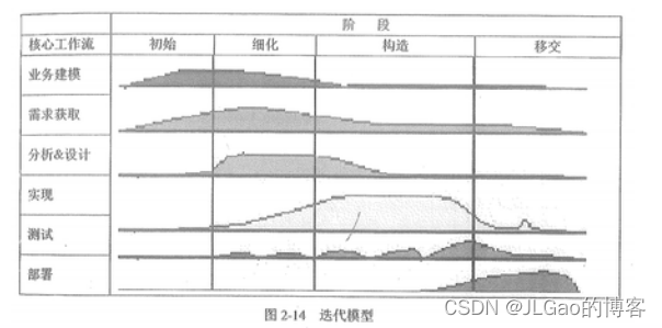 迭代模型