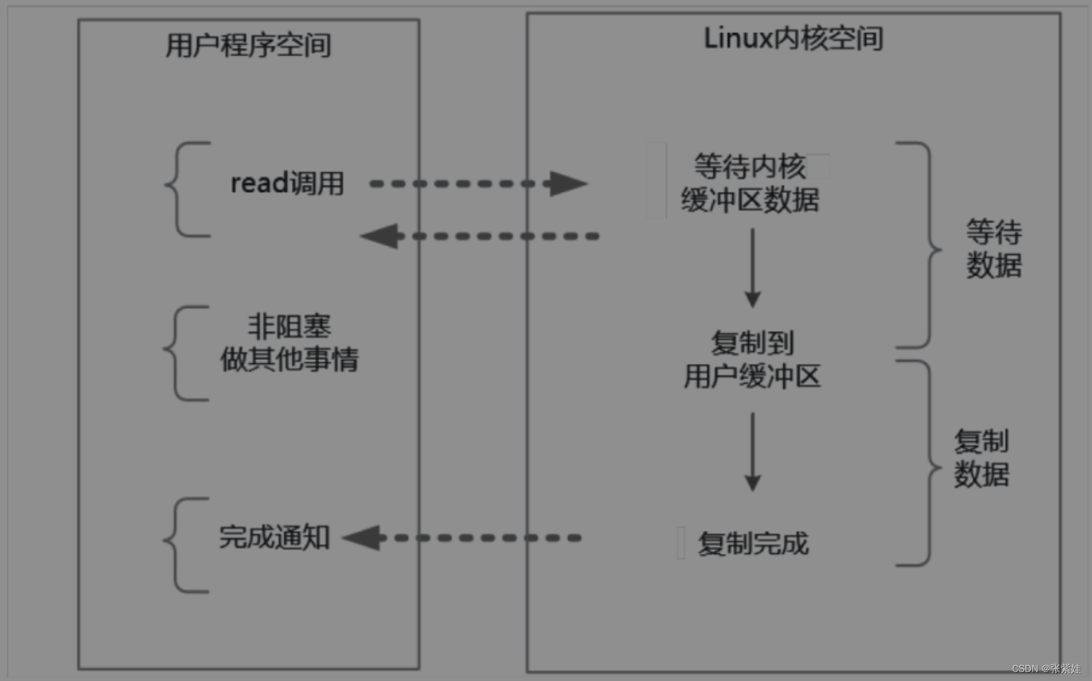 《Java高并发核心编程. 卷1, NIO、Netty、Redis、ZooKeeper》 读书笔记