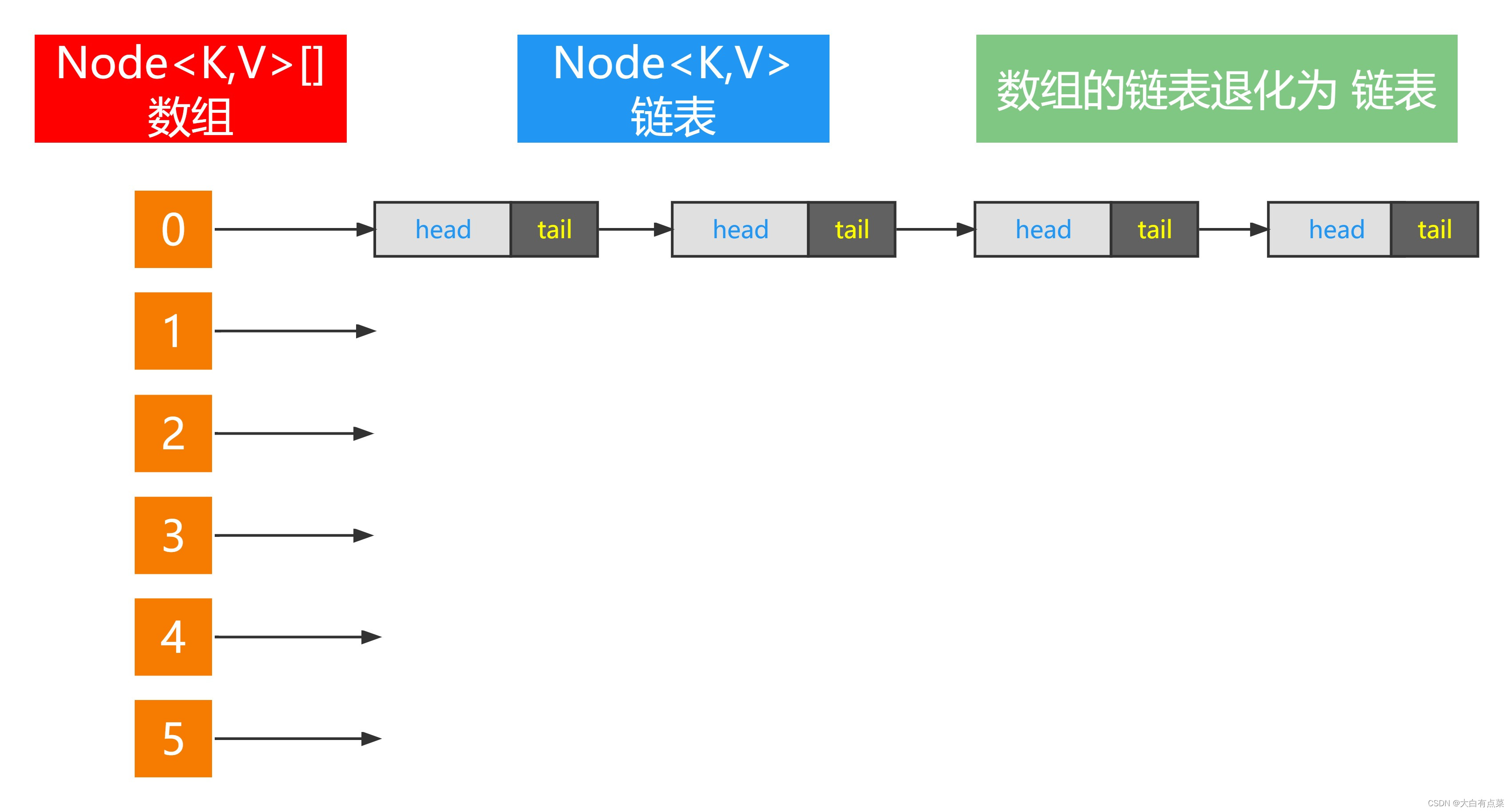 HashMap数组的链表退化为链表