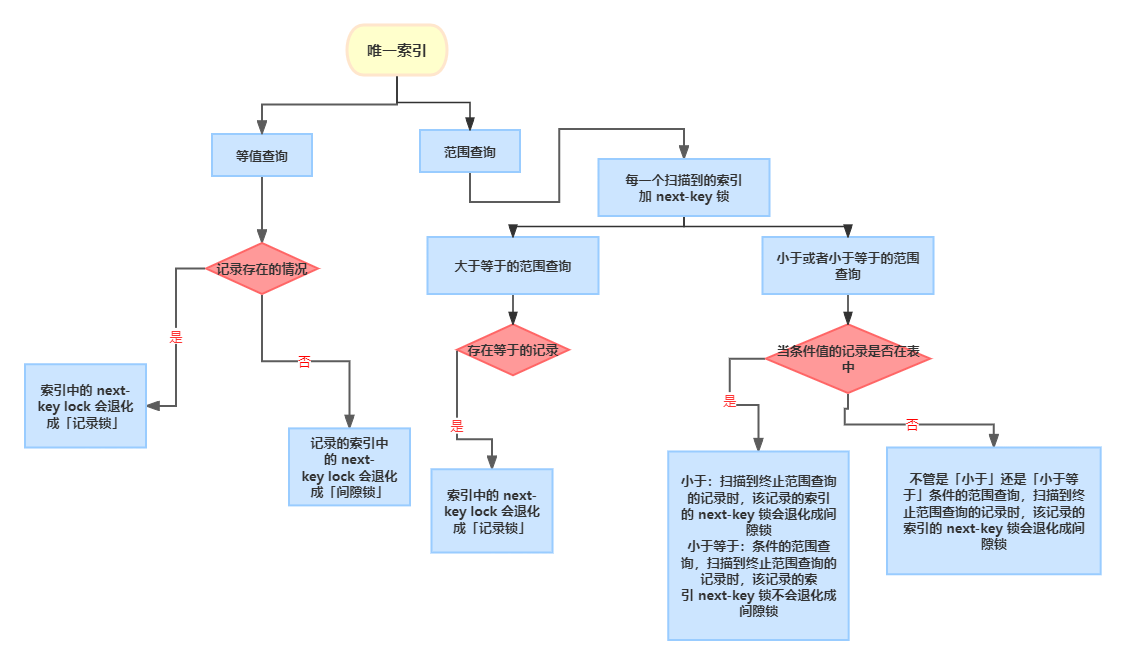 MySQL 是怎么加行级锁的（流程图分析）