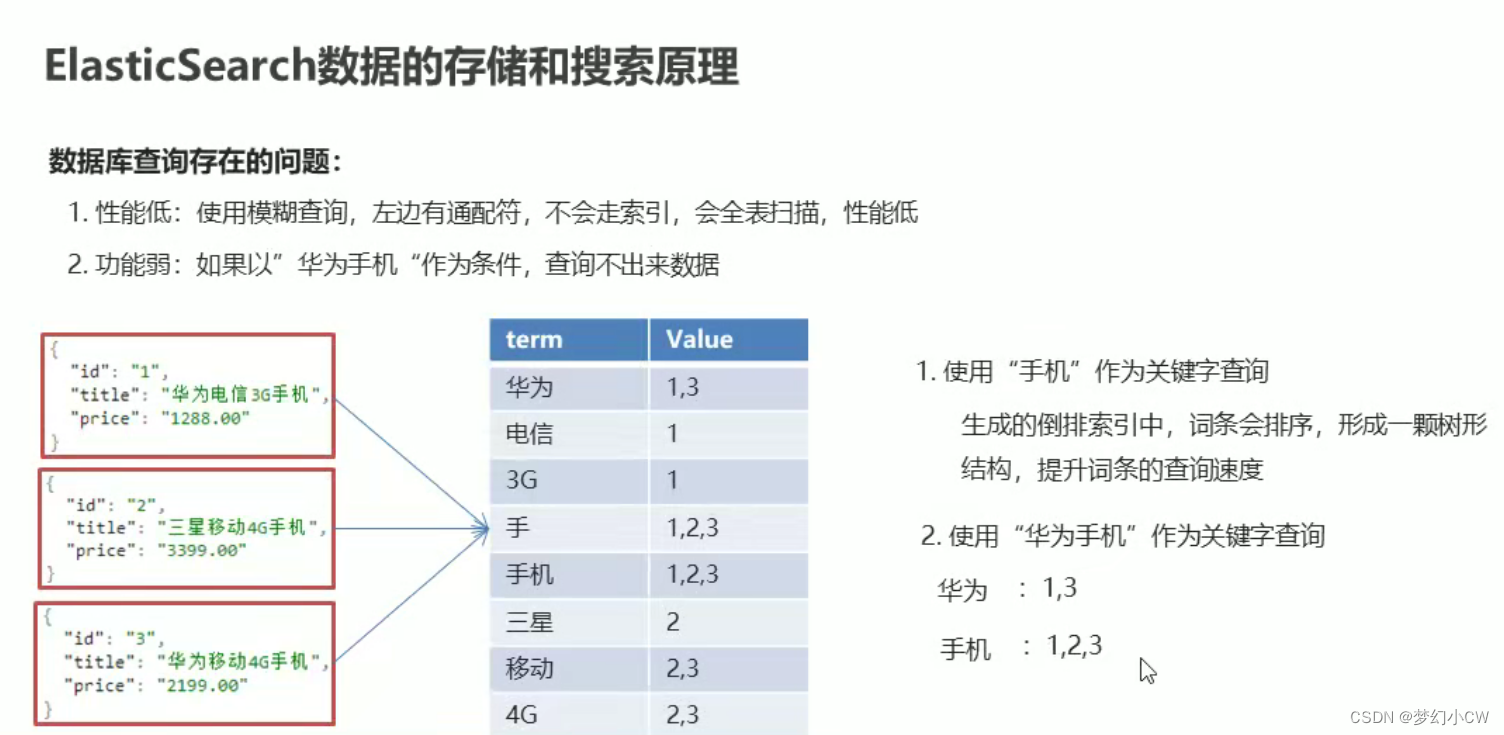 ElasticSearch详解+代码_elasticsearch Xcontenttype-CSDN博客