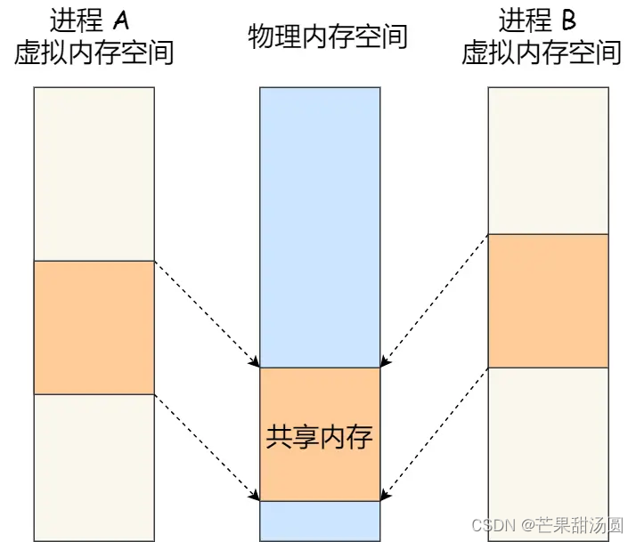 操作系统进程与线程篇