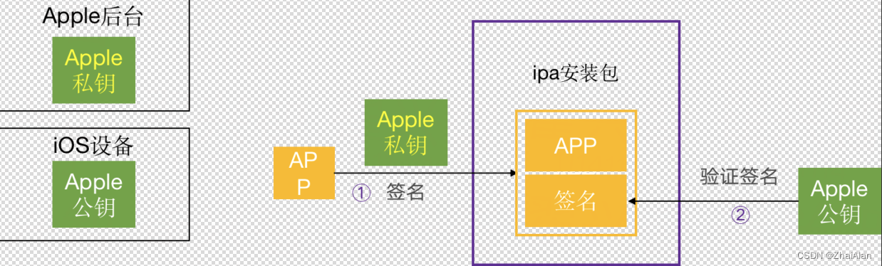 iOS的签名机制