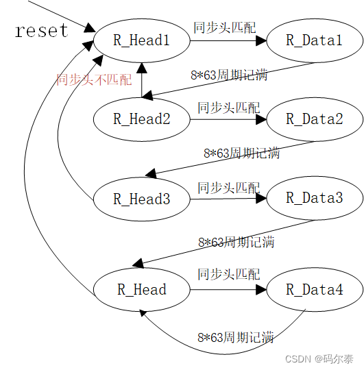 帧结构的串行数据接收器——Verilog实现