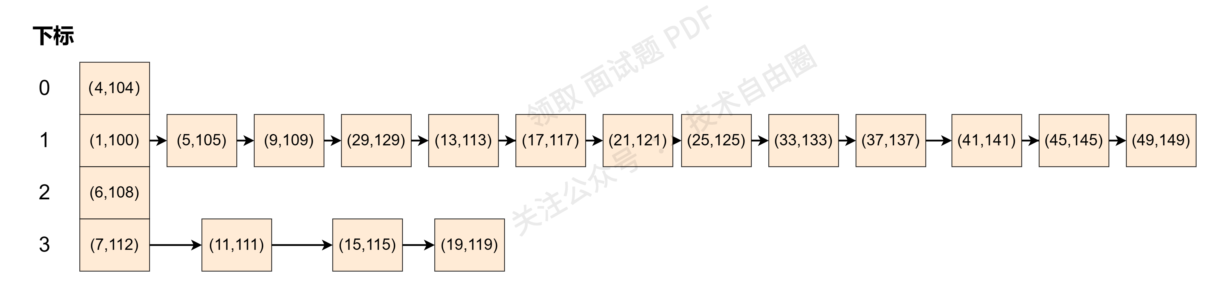 hashMap 链地址法put