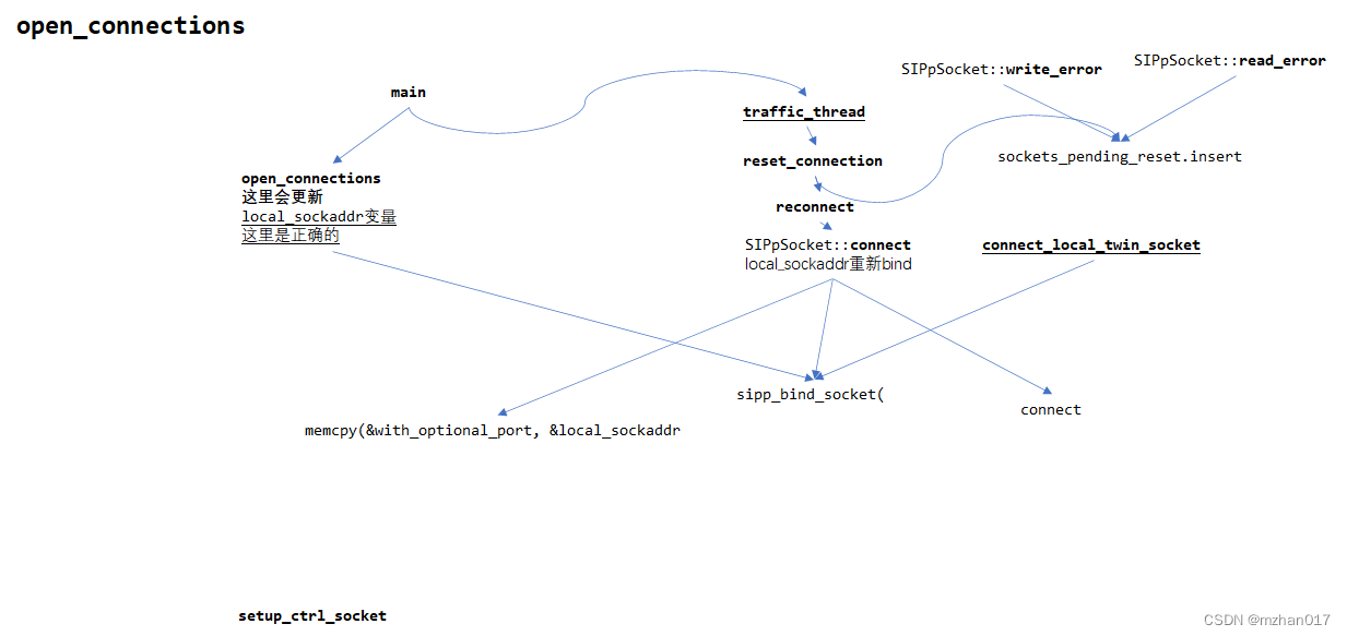 sipp: bind_local；watchdog timer trip