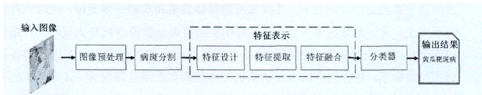 基于手工设计特征的农作物病害图像识别方法流程图