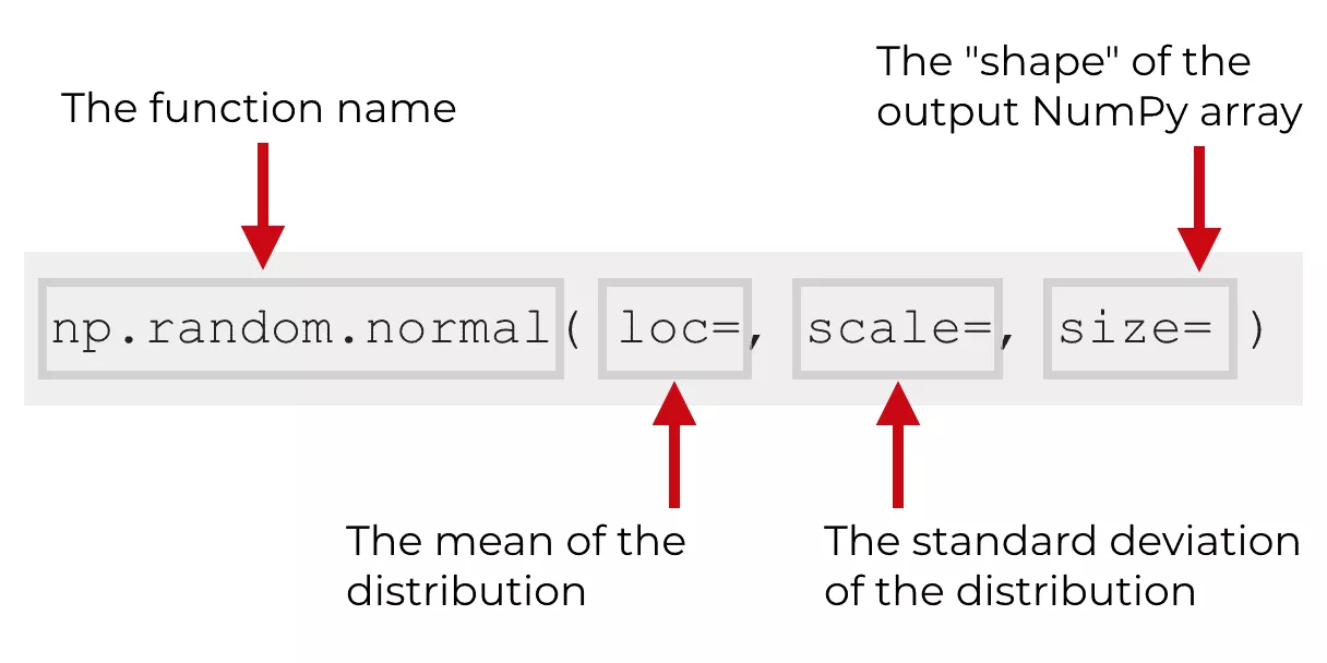 正态分布与numpy.random.normal函数