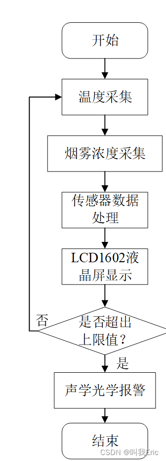 【毕业设计】37-基于单片机智能楼宇消防监控系统设计（原理图工程+仿真工程+源代码+答辩论文+答辩PPT）