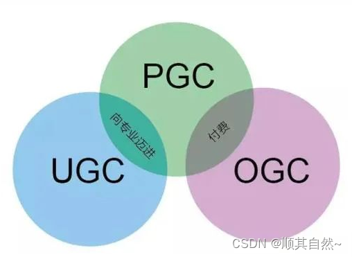 UGC、PGC、OGC