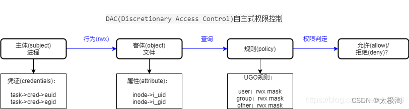 麒麟系统安全管理工具kysec机制详解