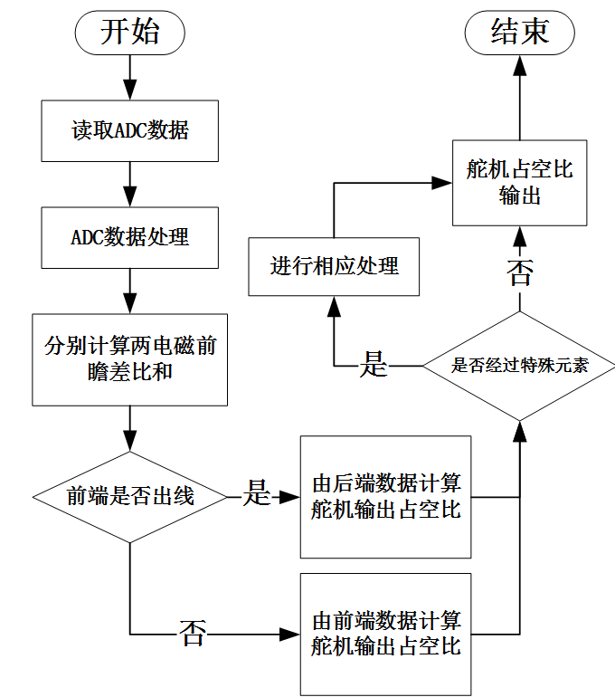 ▲ 图4.1 循迹流程图