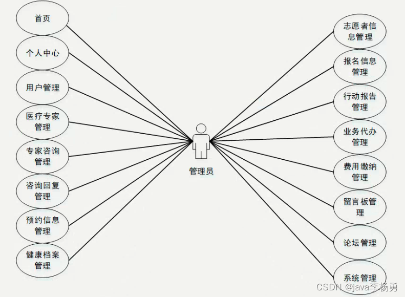 基于Java+Spring+vue+element疫情服务管理系统设计实现