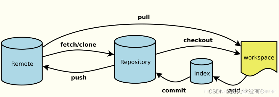 git commit之前，没有pull最新代码，导致无法push代码如何解决？——git三板斧