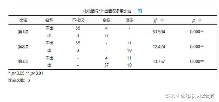 相关性分析、差异性分析