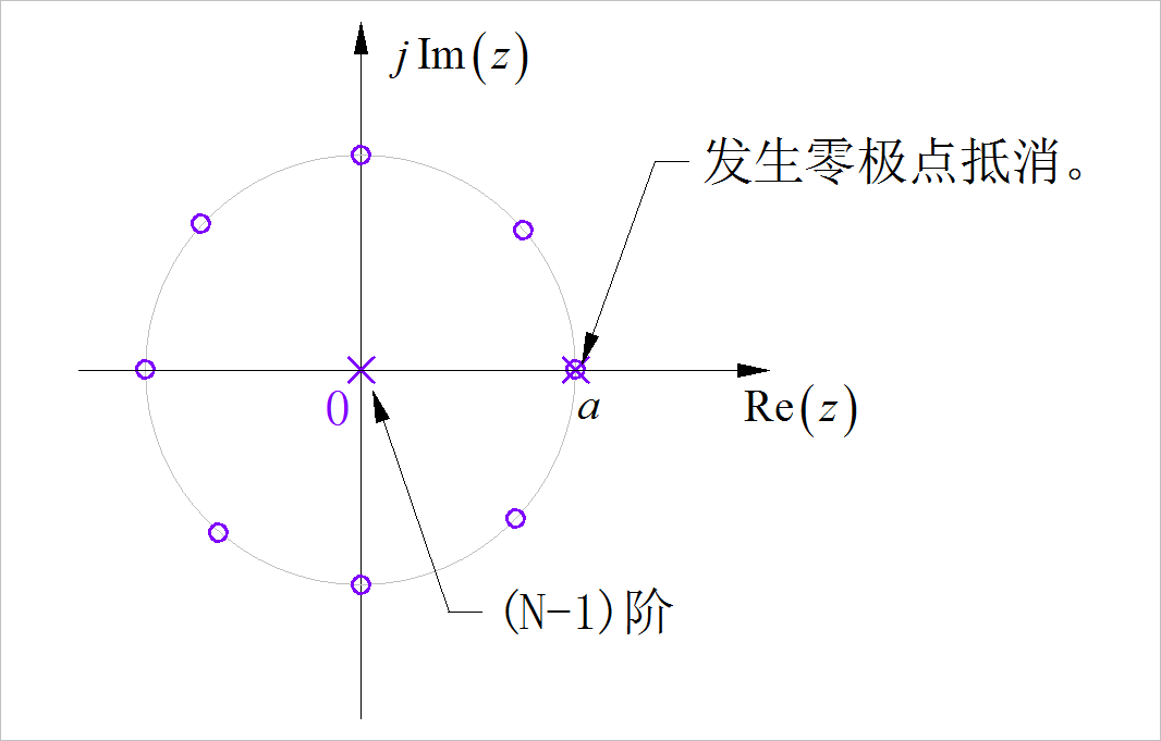 ▲ 图2.2.1 Y(z)的零极点分布示意图