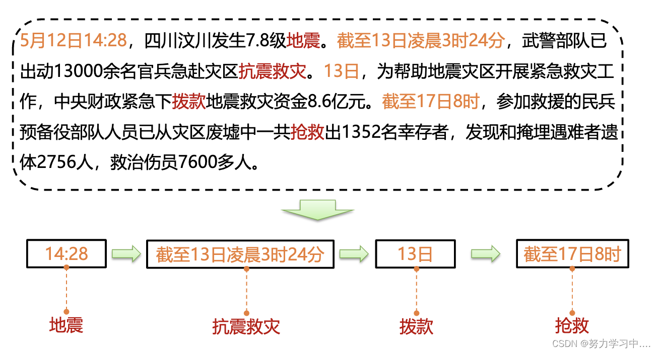 知识图谱——事件抽取