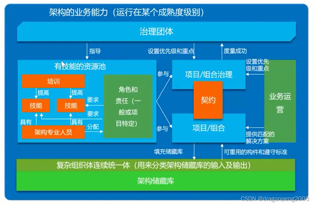 企业架构开展所需的组织管理能力