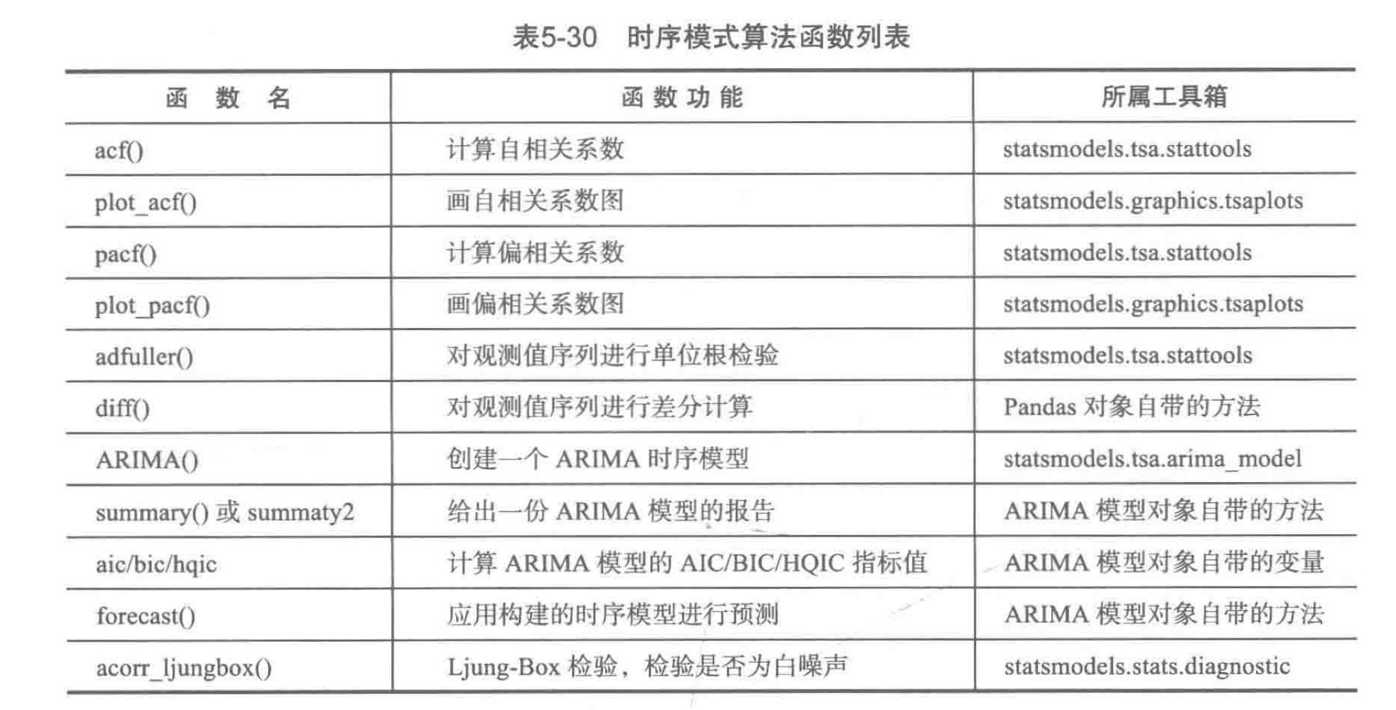 时序模式算法函数