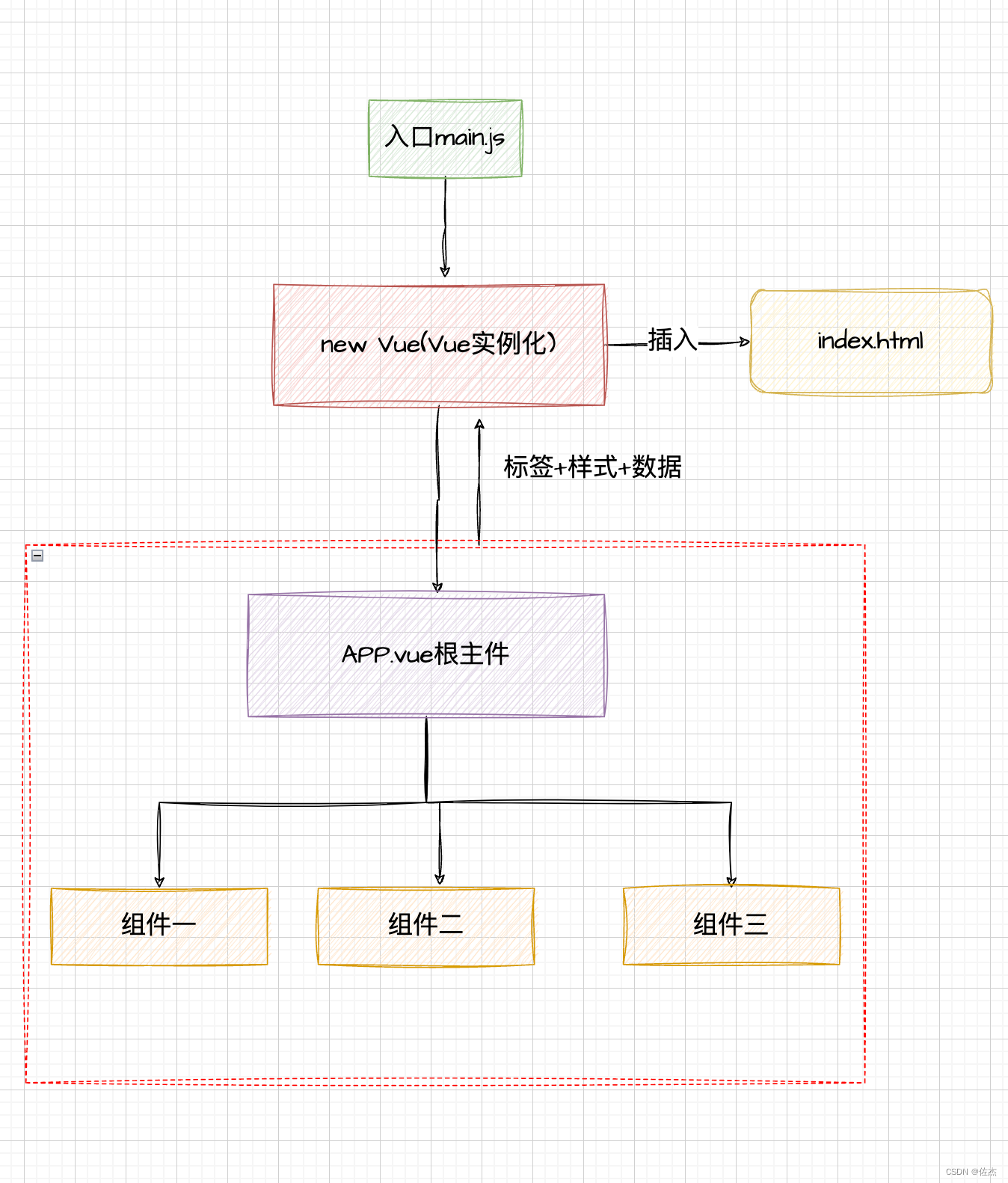 vue项目入口和个文件之间的关系