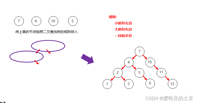 Java知识【二叉树&二叉查找树&平衡二叉树】