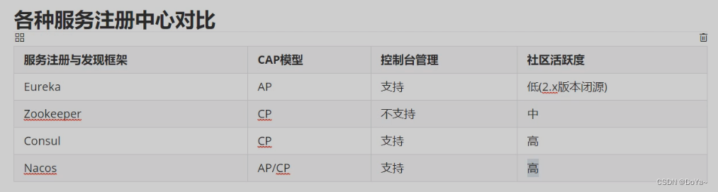 服务注册中心对比