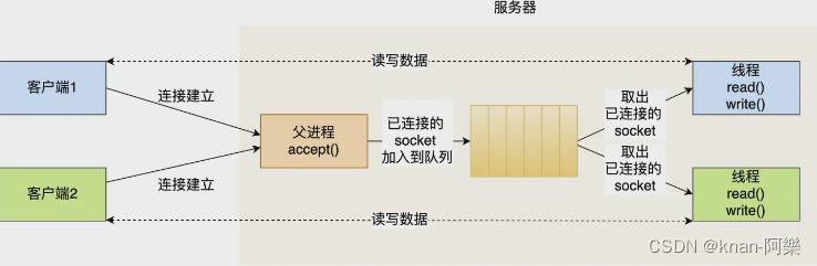 I/O 多路复用小结