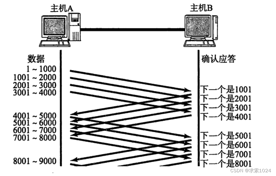 TCP滑动窗口