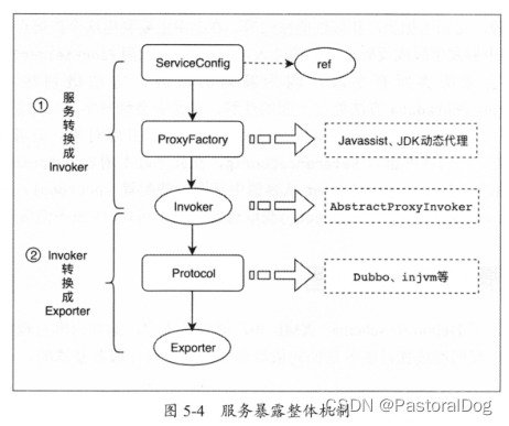 五、Dubbo 启停原理解析