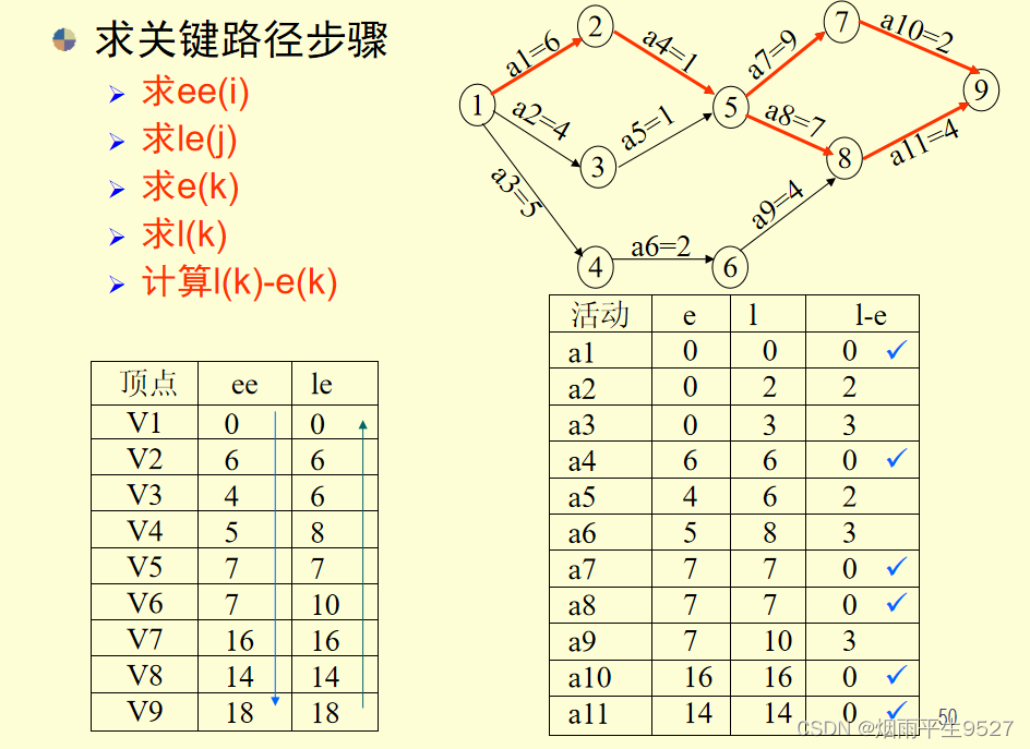 数据结构期末复习总结（后章）