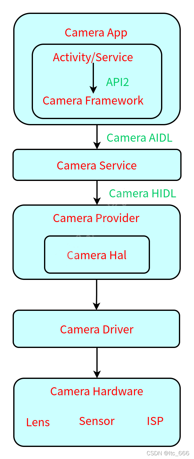 engineering gui & cli — elt ics camera control... Camera2 openCamera 流程分析_unable to retrieve camera characteristics for ...