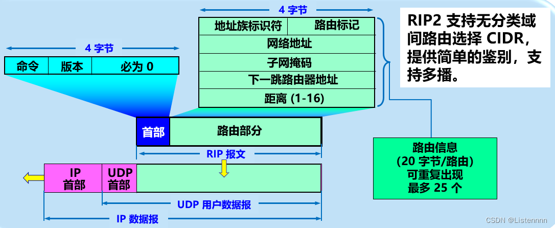 RIP路由信息协议