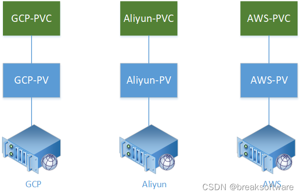 研发工程师玩转Kubernetes——PVC使用Label和storage选择PV