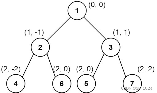 leetcode 987. 二叉树的垂序遍历(java)