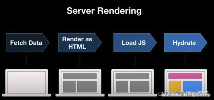 In the server rendering process, we can display meaningful data to the user faster by sending HTML from the server