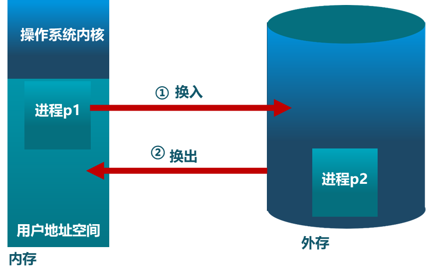 操作系统原理——第三章：连续式内存分配