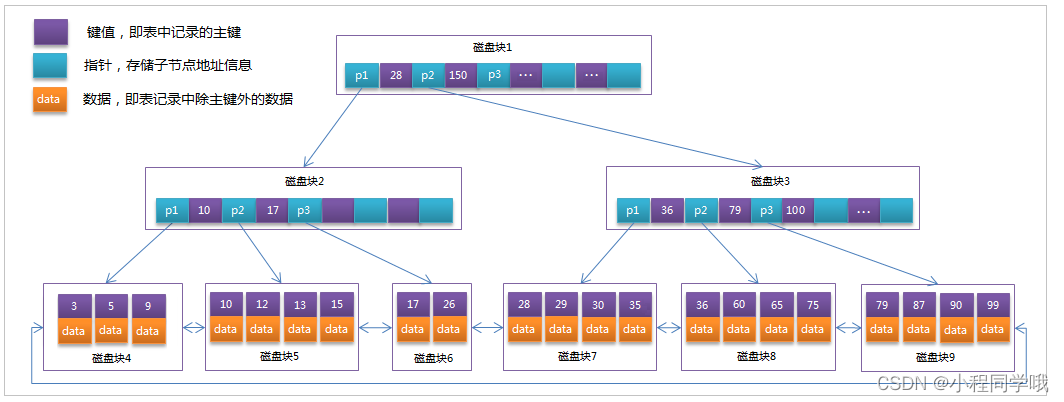 关于mysql学习