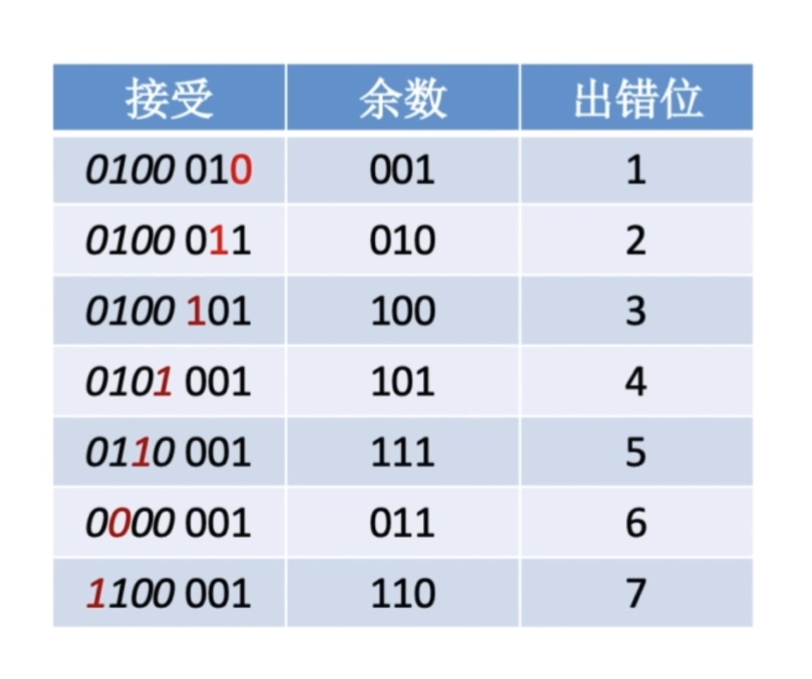 计算机组成原理学习笔记：循环冗余校验码