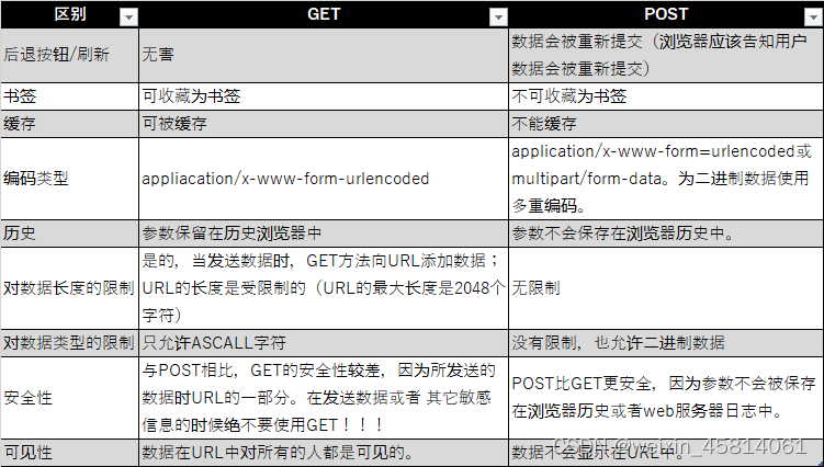 GET与POST的区别