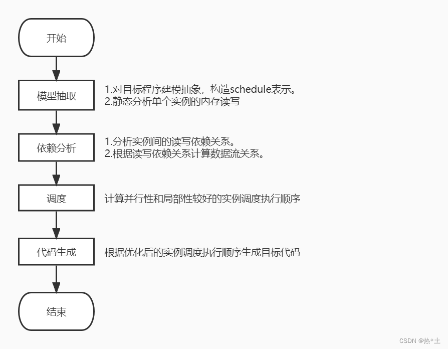 初识多面体优化（二）-CSDN博客