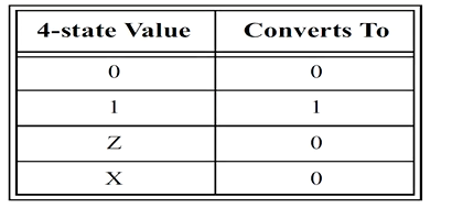 【路科V0】systemVerilog基础1——数据类型