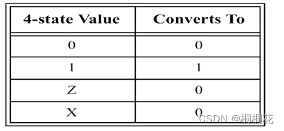 【路科V0】systemVerilog基础1——数据类型