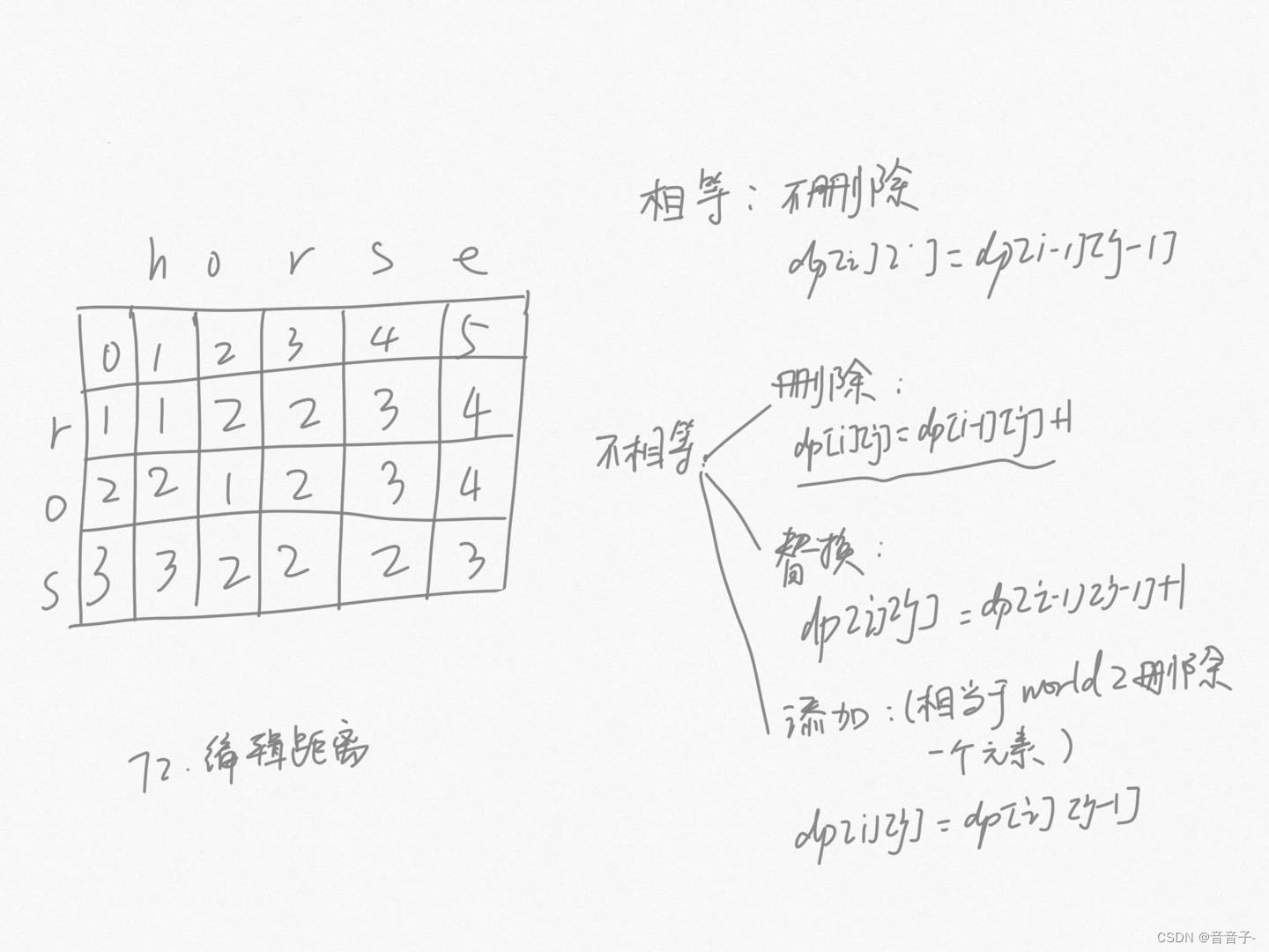 leetcode刷题 log day56（编辑距离总结篇～