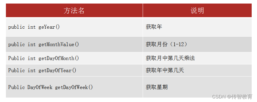 LocalDateTime获取信息的API