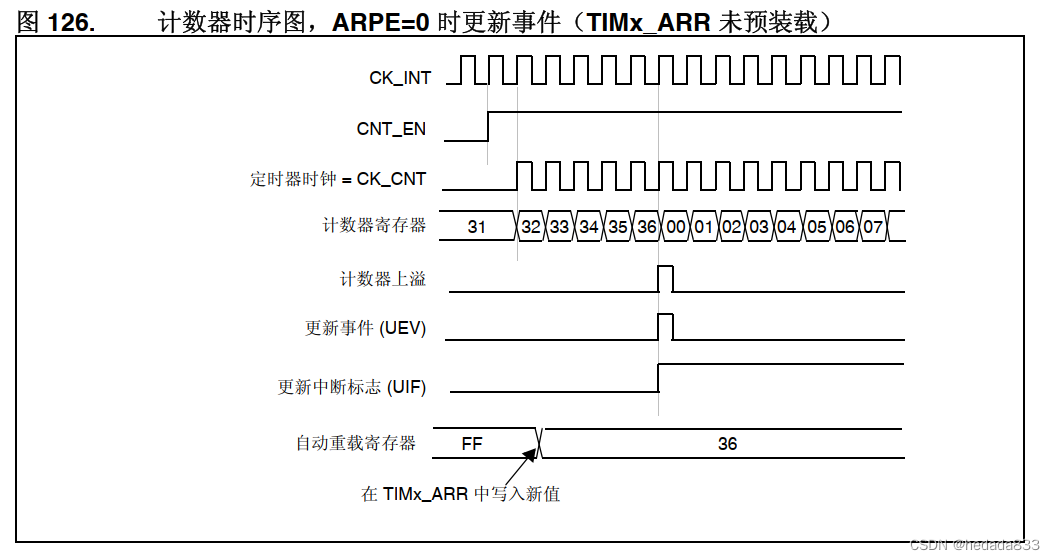 Insights on shadow registers in STM32 timers - Programmer Sought