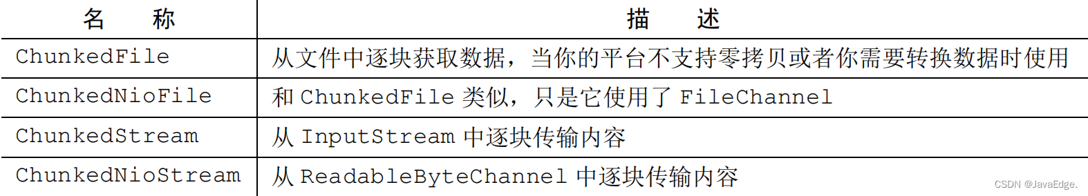 表11-7：ChunkedInput的实现