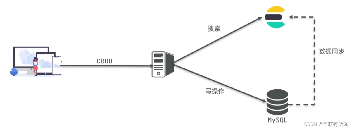 Elasticsearch学习，请先看这篇！