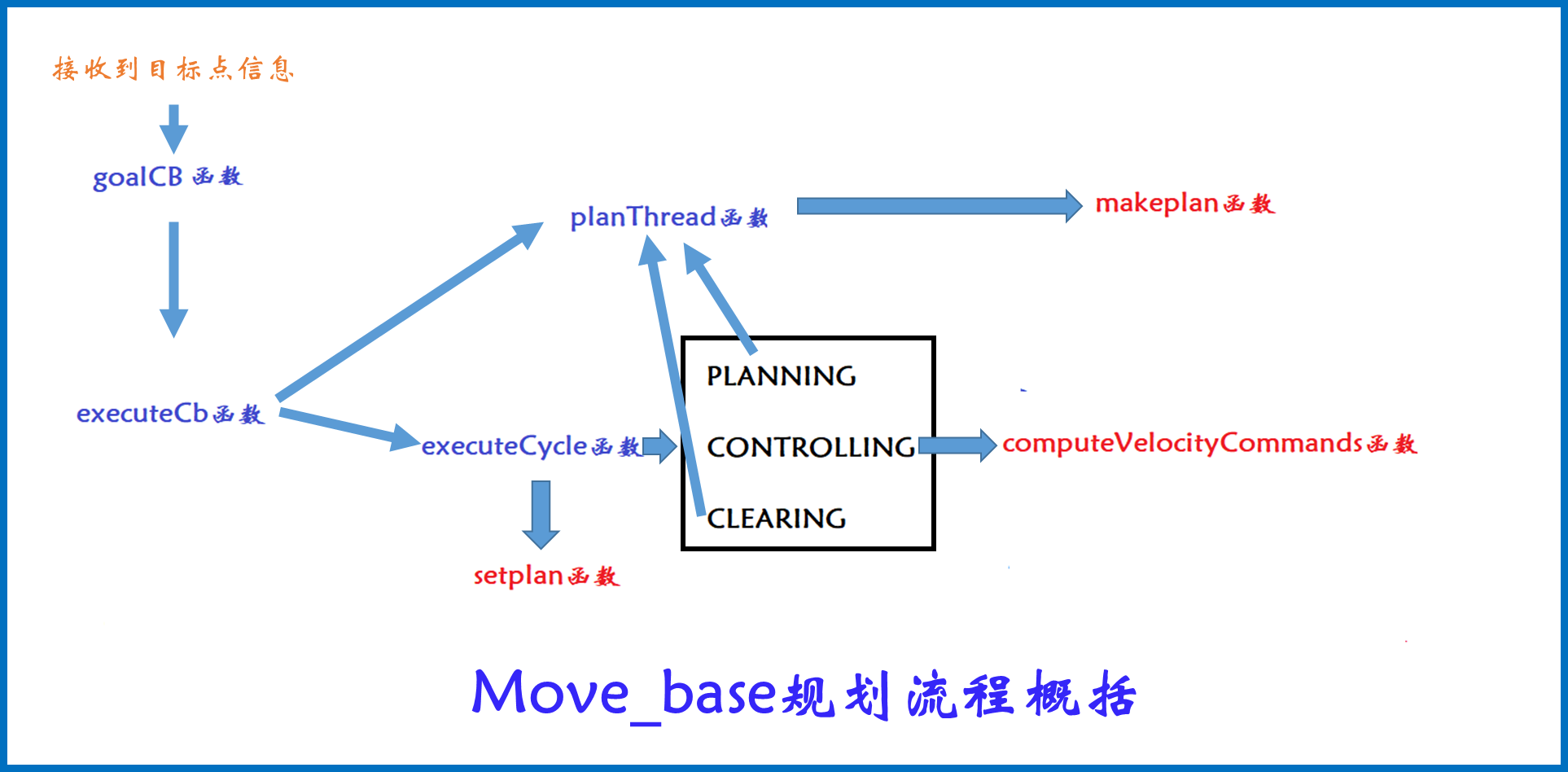 ROS导航包Navigation中的 Movebase节点路径规划相关流程梳理