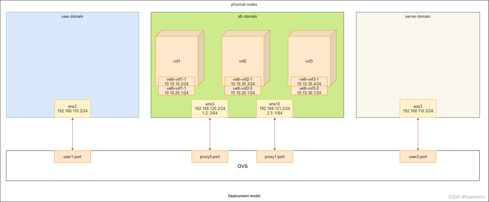 云内基于 SRv6 的 SFC 方案