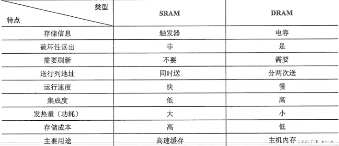 ROM和RAM的工作原理（DRAM和DROM）以及DRAM的刷新方法